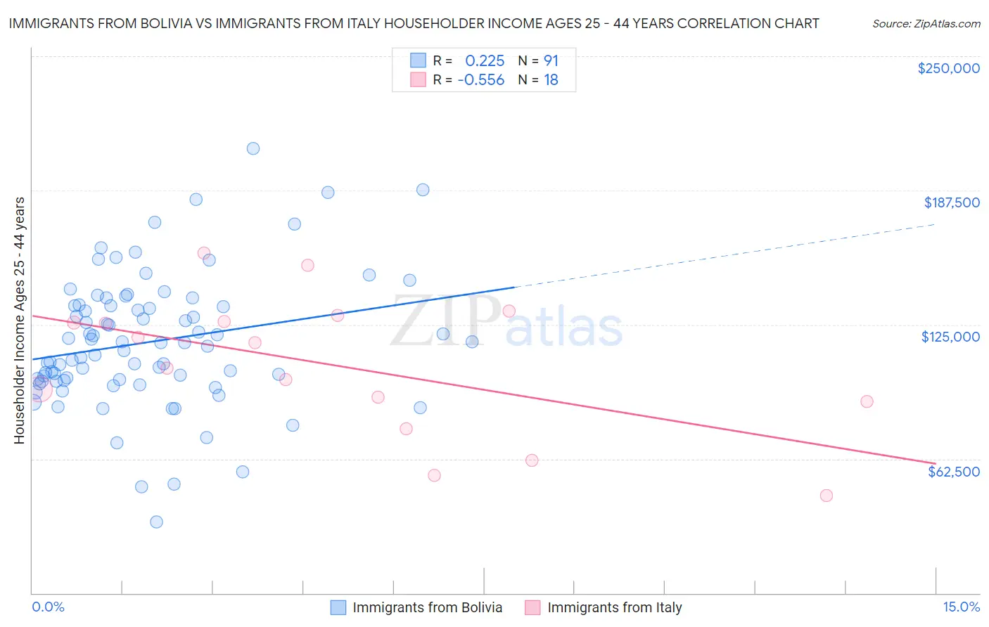Immigrants from Bolivia vs Immigrants from Italy Householder Income Ages 25 - 44 years