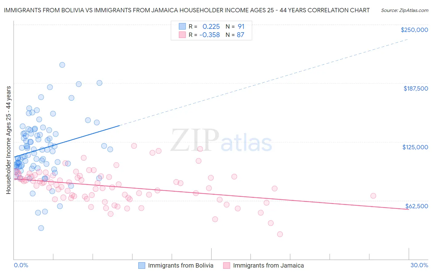 Immigrants from Bolivia vs Immigrants from Jamaica Householder Income Ages 25 - 44 years