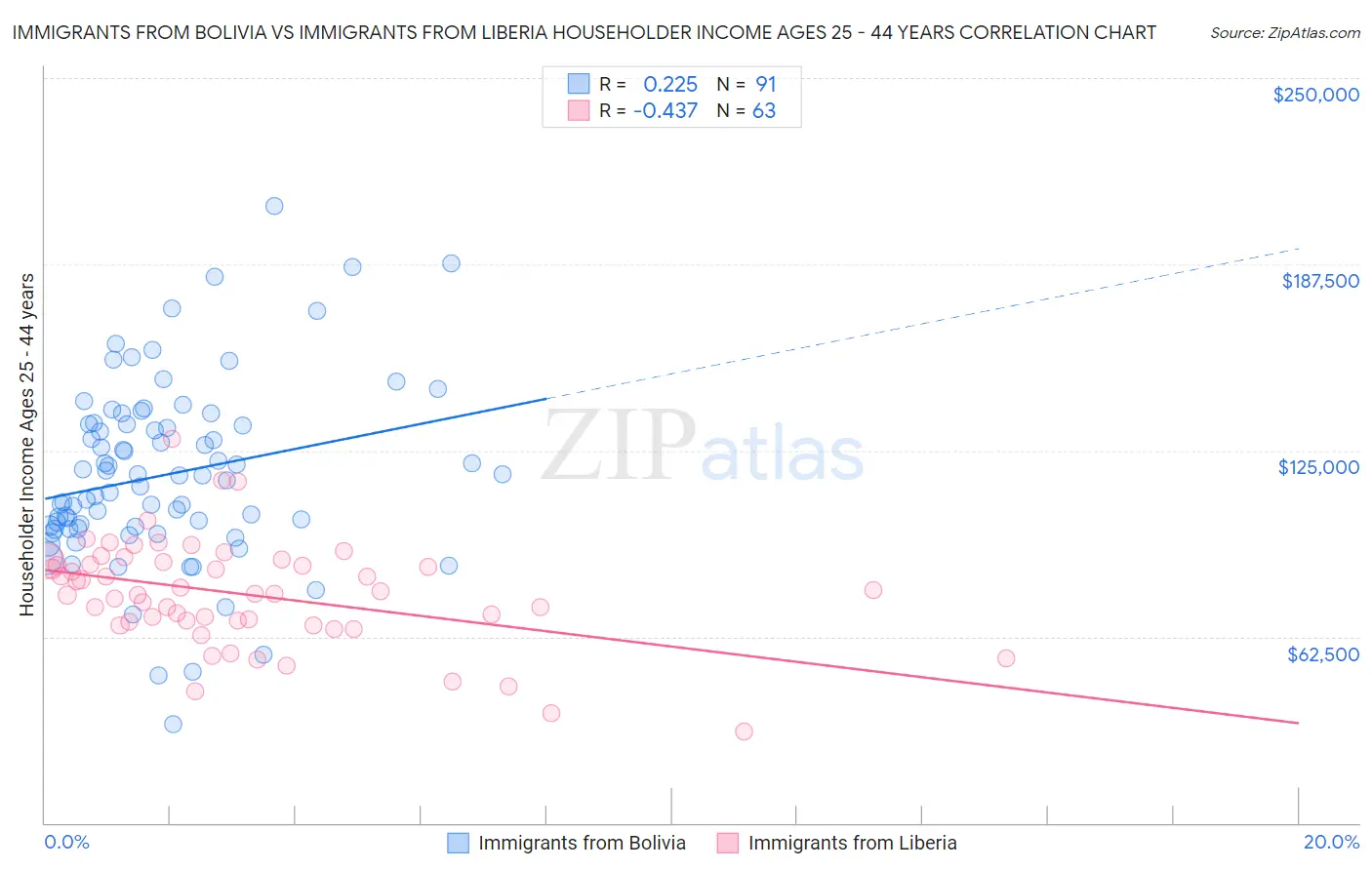 Immigrants from Bolivia vs Immigrants from Liberia Householder Income Ages 25 - 44 years