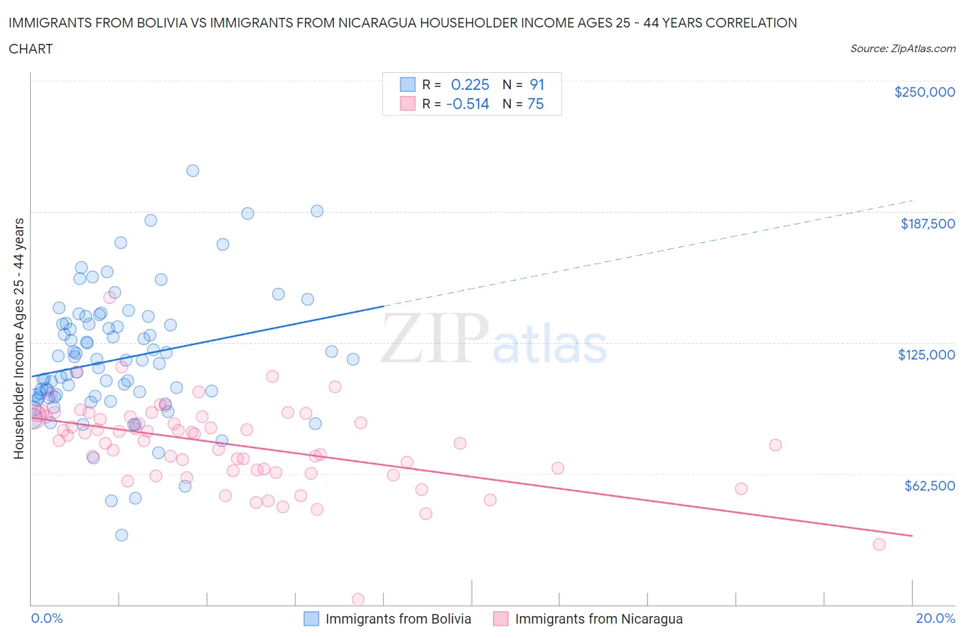 Immigrants from Bolivia vs Immigrants from Nicaragua Householder Income Ages 25 - 44 years