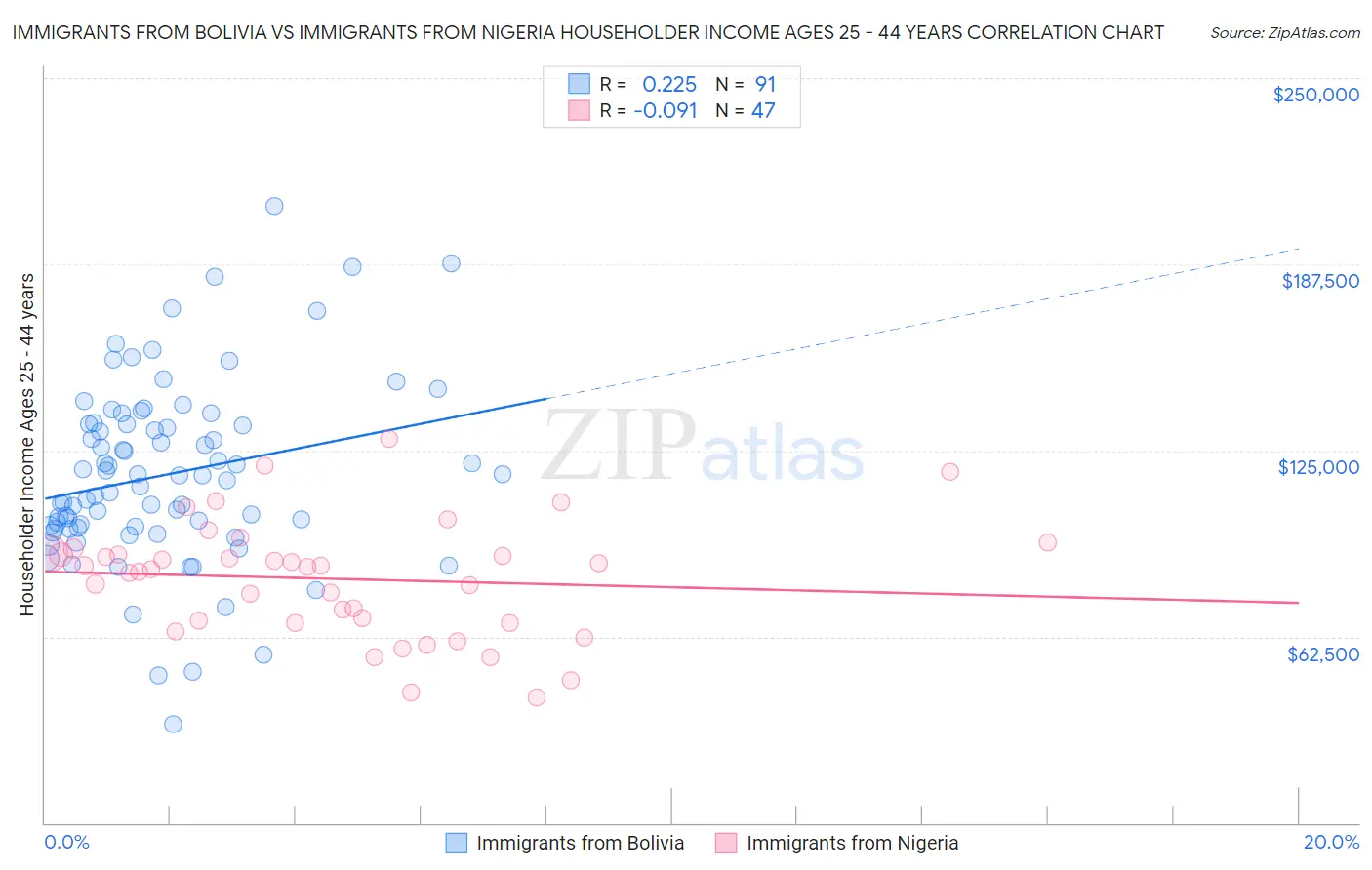Immigrants from Bolivia vs Immigrants from Nigeria Householder Income Ages 25 - 44 years