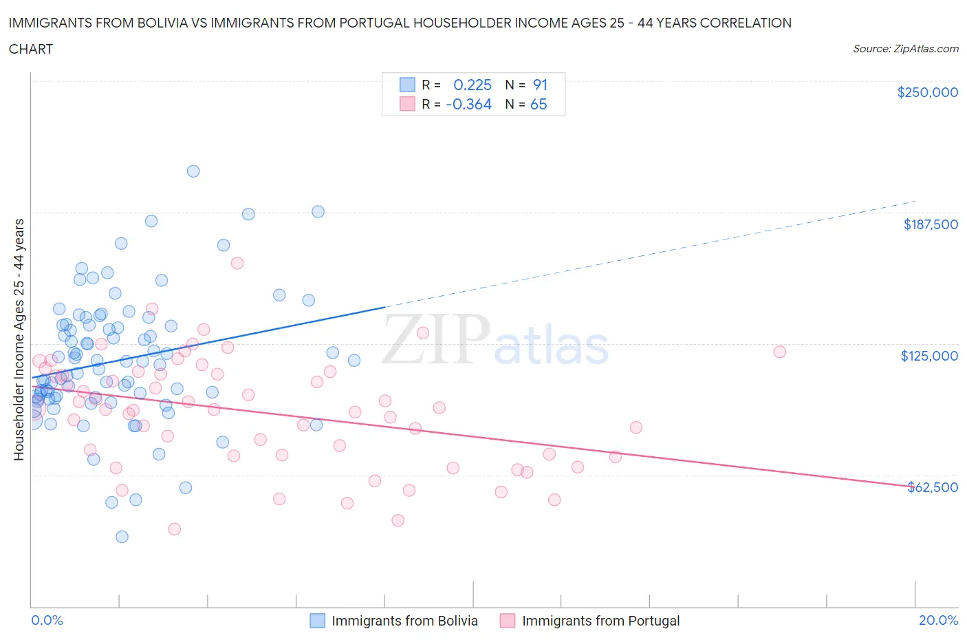 Immigrants from Bolivia vs Immigrants from Portugal Householder Income Ages 25 - 44 years