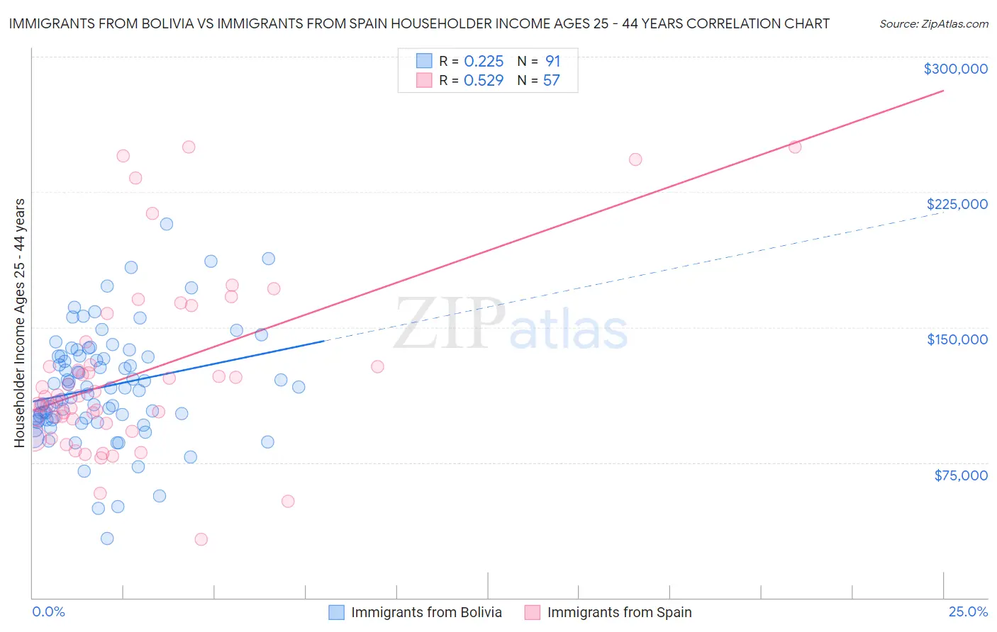 Immigrants from Bolivia vs Immigrants from Spain Householder Income Ages 25 - 44 years