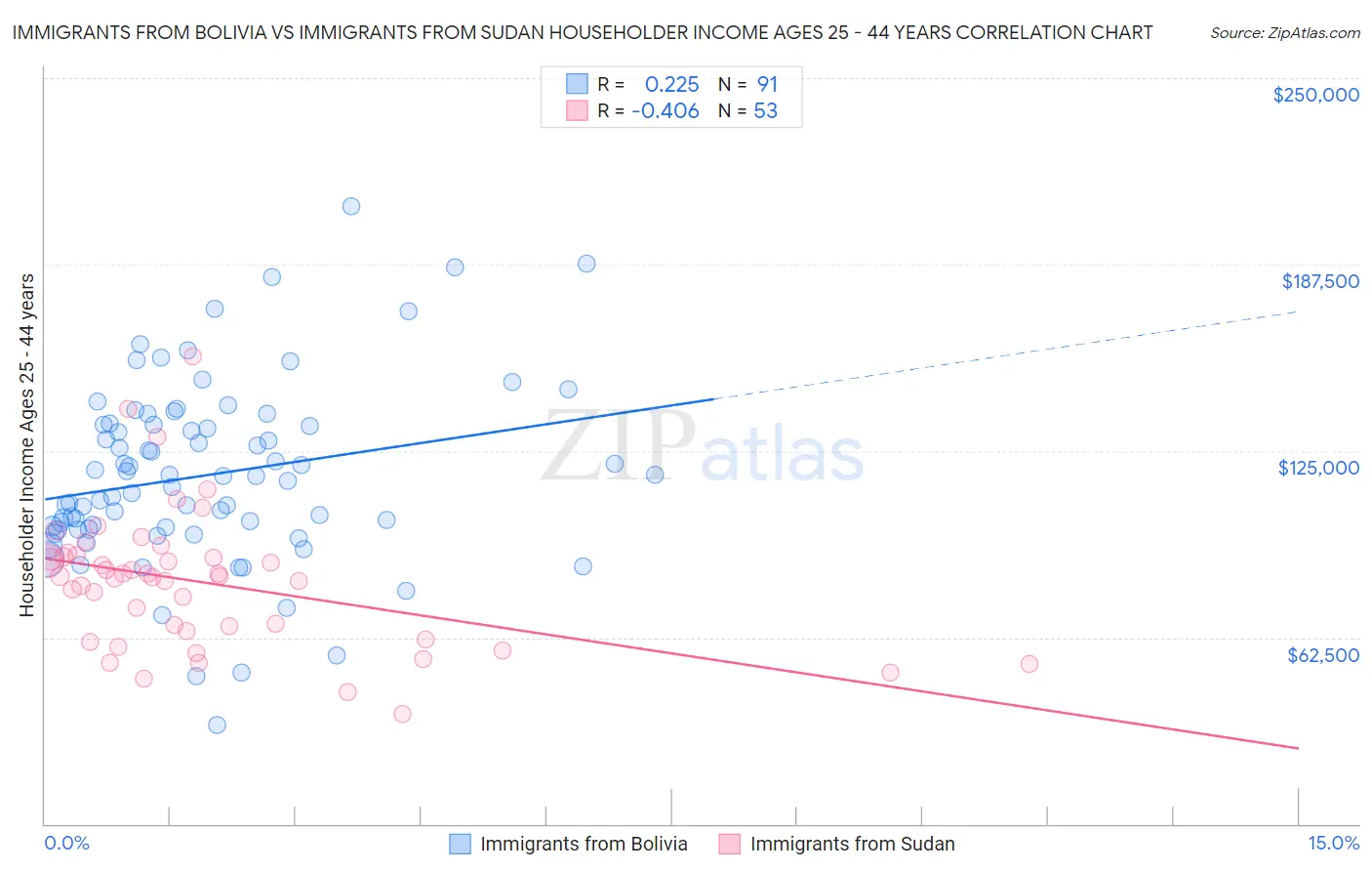 Immigrants from Bolivia vs Immigrants from Sudan Householder Income Ages 25 - 44 years