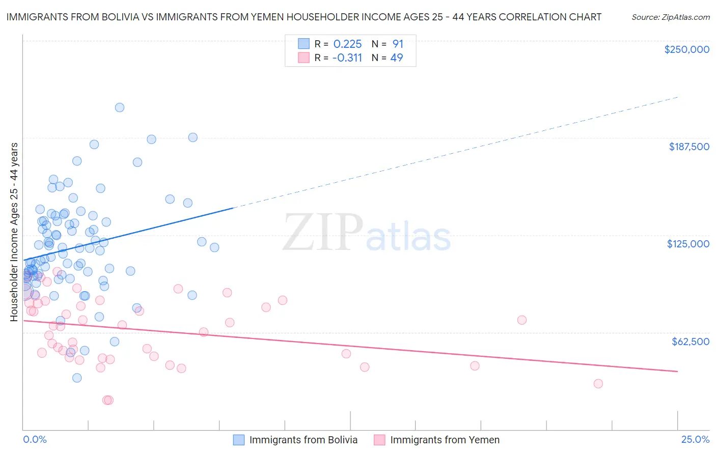 Immigrants from Bolivia vs Immigrants from Yemen Householder Income Ages 25 - 44 years