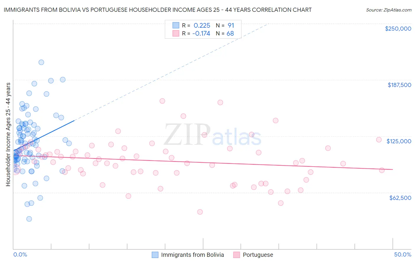 Immigrants from Bolivia vs Portuguese Householder Income Ages 25 - 44 years