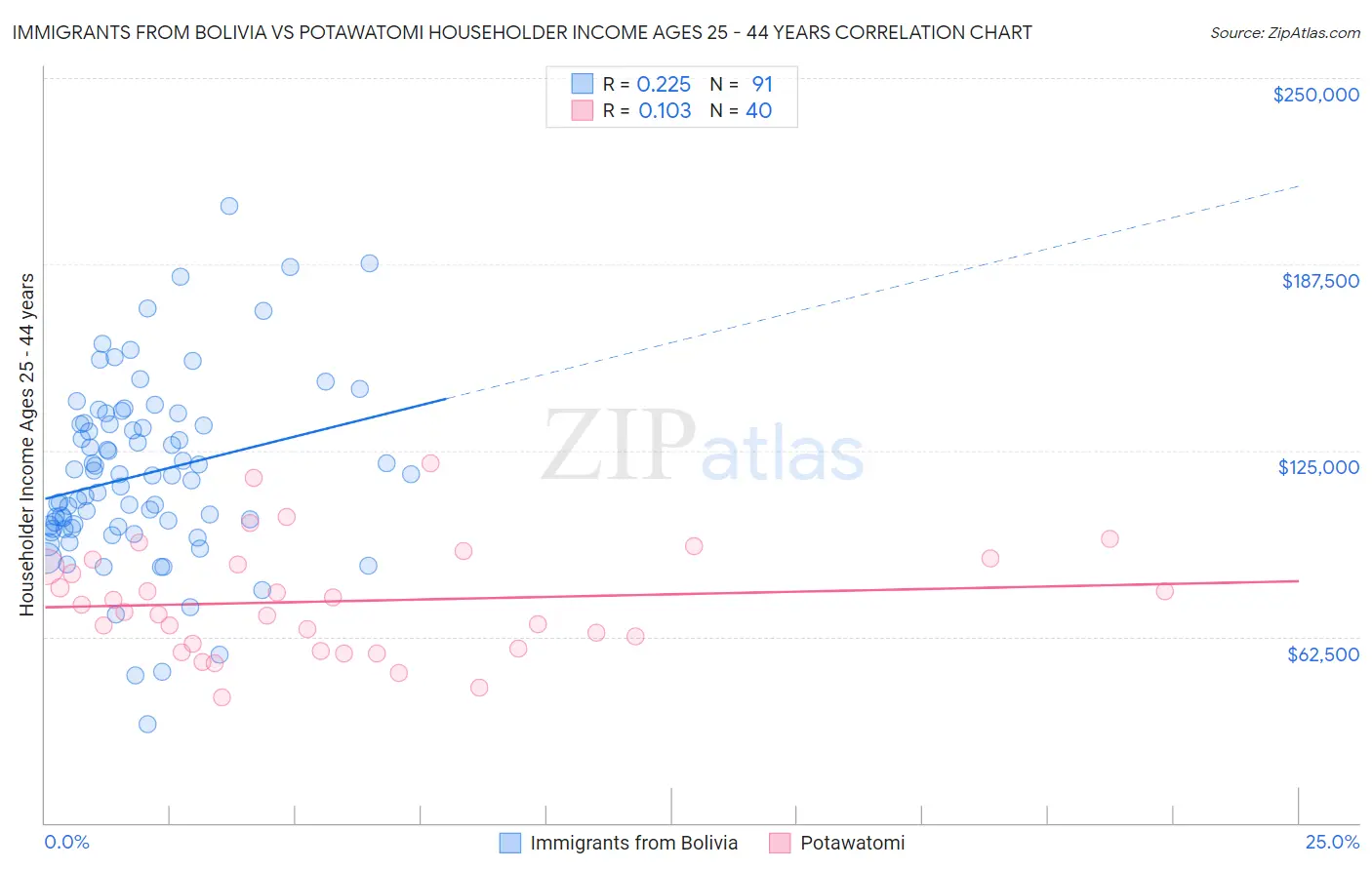 Immigrants from Bolivia vs Potawatomi Householder Income Ages 25 - 44 years