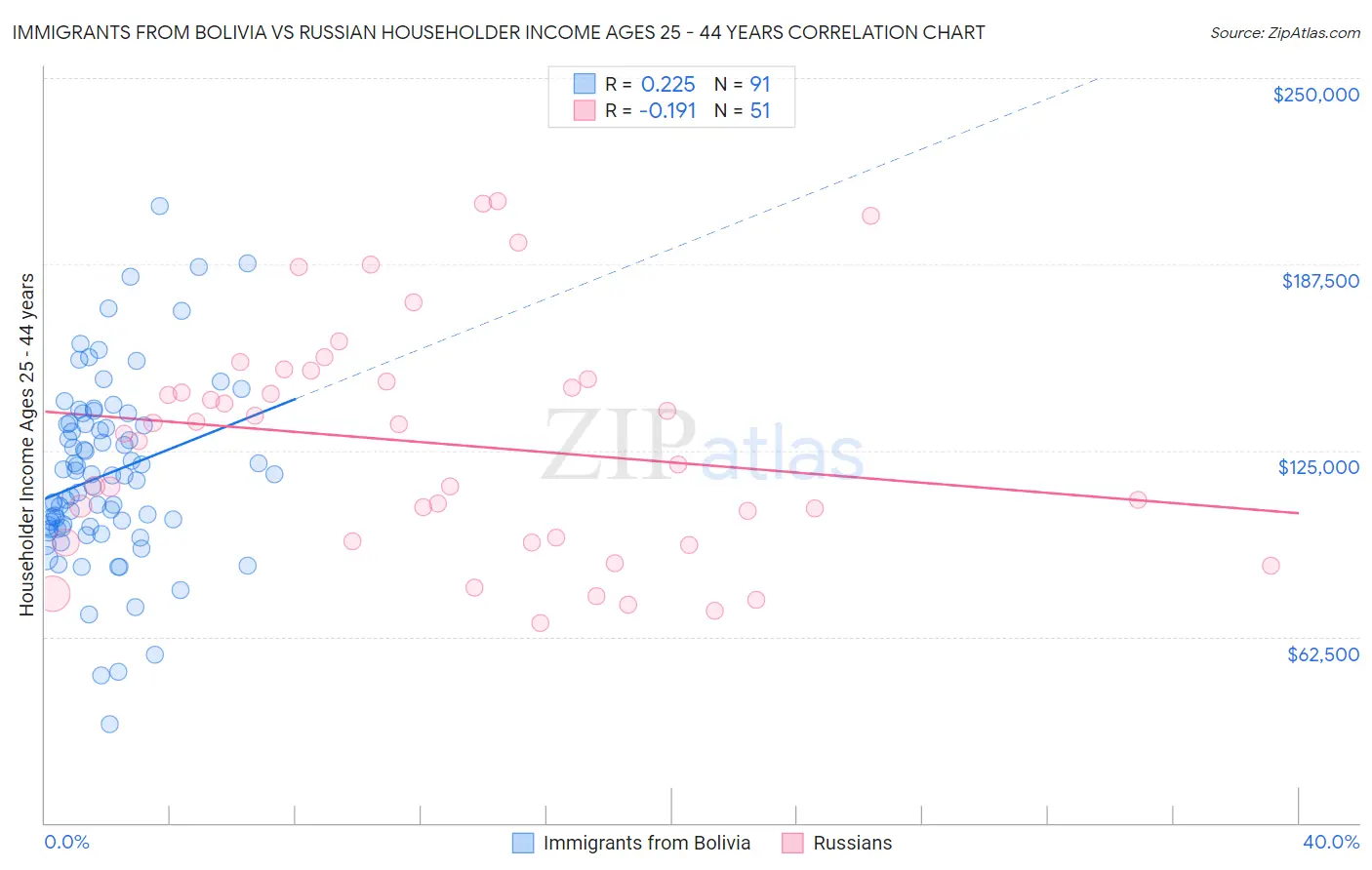 Immigrants from Bolivia vs Russian Householder Income Ages 25 - 44 years