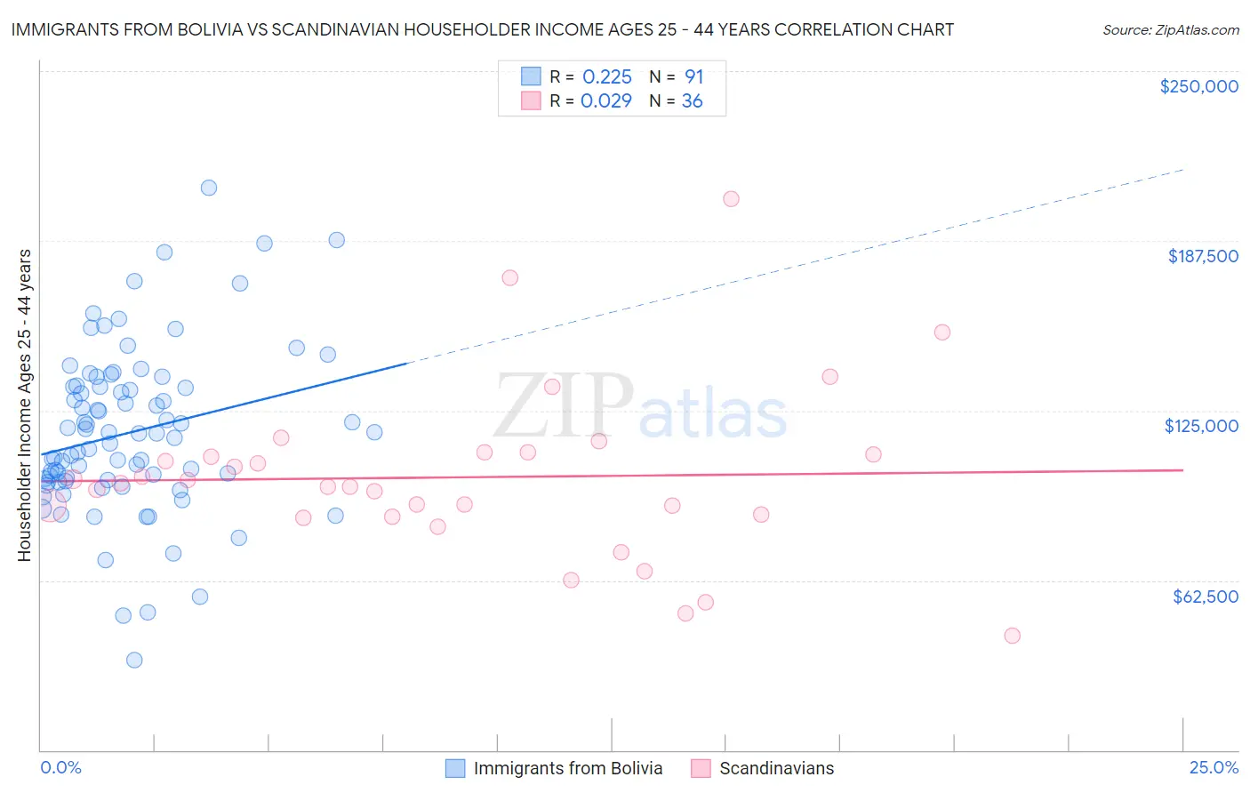 Immigrants from Bolivia vs Scandinavian Householder Income Ages 25 - 44 years