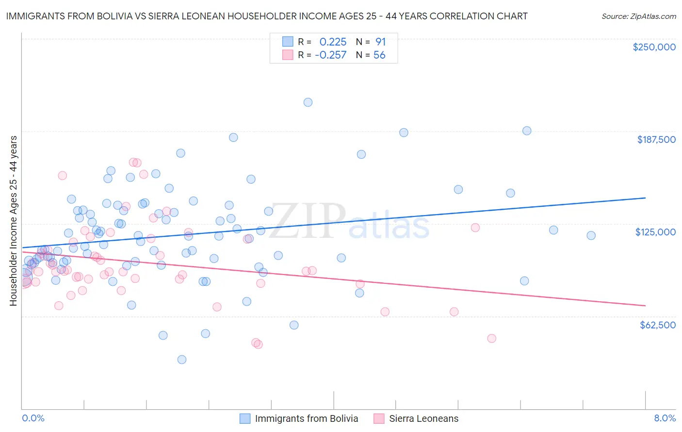 Immigrants from Bolivia vs Sierra Leonean Householder Income Ages 25 - 44 years