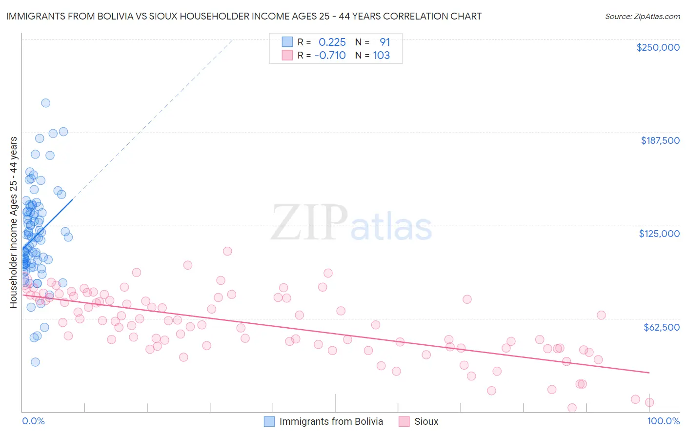 Immigrants from Bolivia vs Sioux Householder Income Ages 25 - 44 years