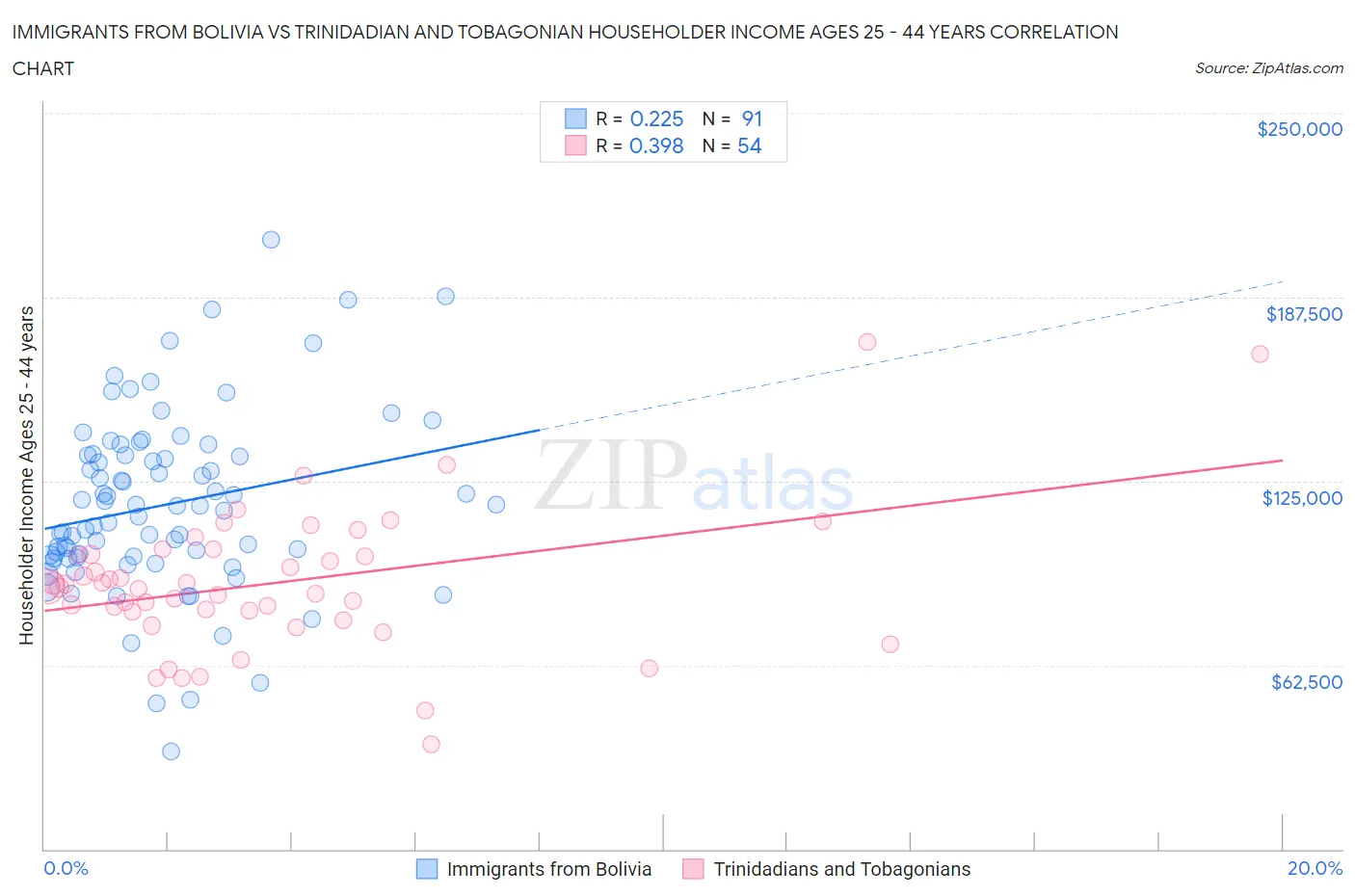 Immigrants from Bolivia vs Trinidadian and Tobagonian Householder Income Ages 25 - 44 years