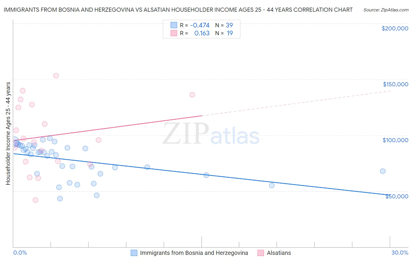 Immigrants from Bosnia and Herzegovina vs Alsatian Householder Income Ages 25 - 44 years