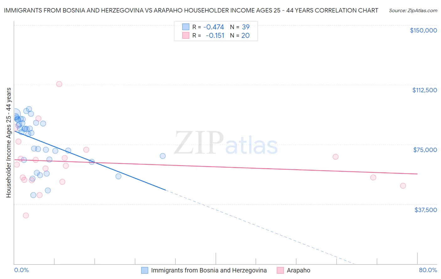 Immigrants from Bosnia and Herzegovina vs Arapaho Householder Income Ages 25 - 44 years