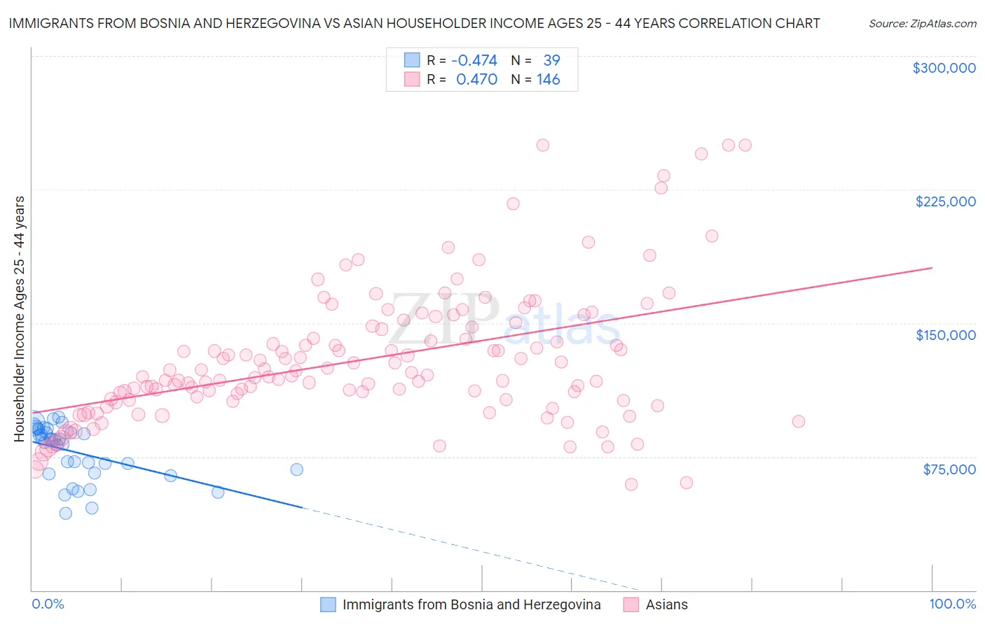 Immigrants from Bosnia and Herzegovina vs Asian Householder Income Ages 25 - 44 years