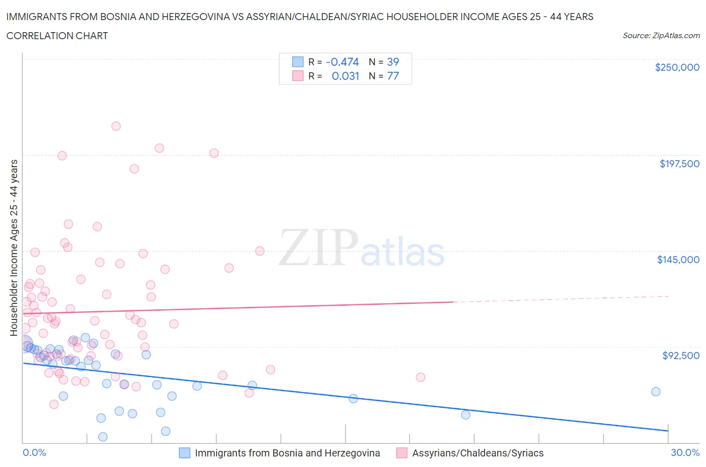 Immigrants from Bosnia and Herzegovina vs Assyrian/Chaldean/Syriac Householder Income Ages 25 - 44 years