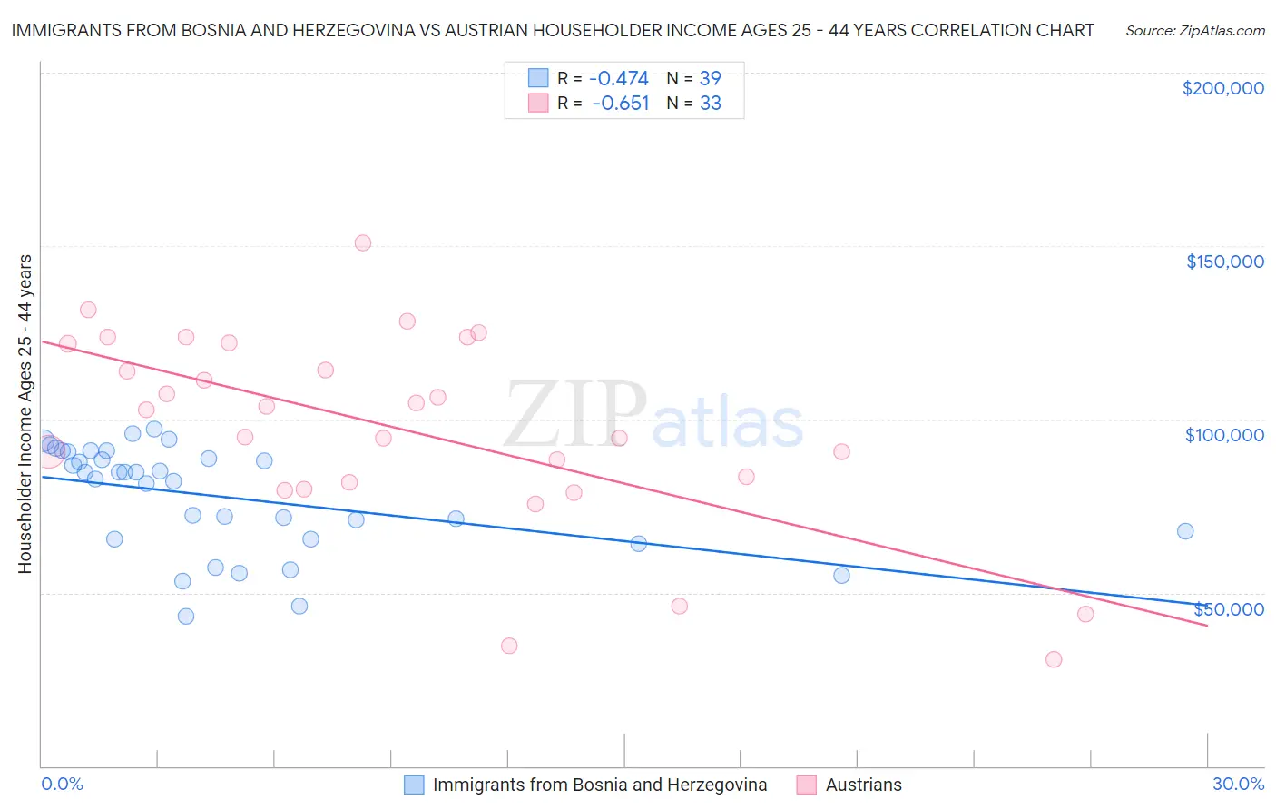 Immigrants from Bosnia and Herzegovina vs Austrian Householder Income Ages 25 - 44 years