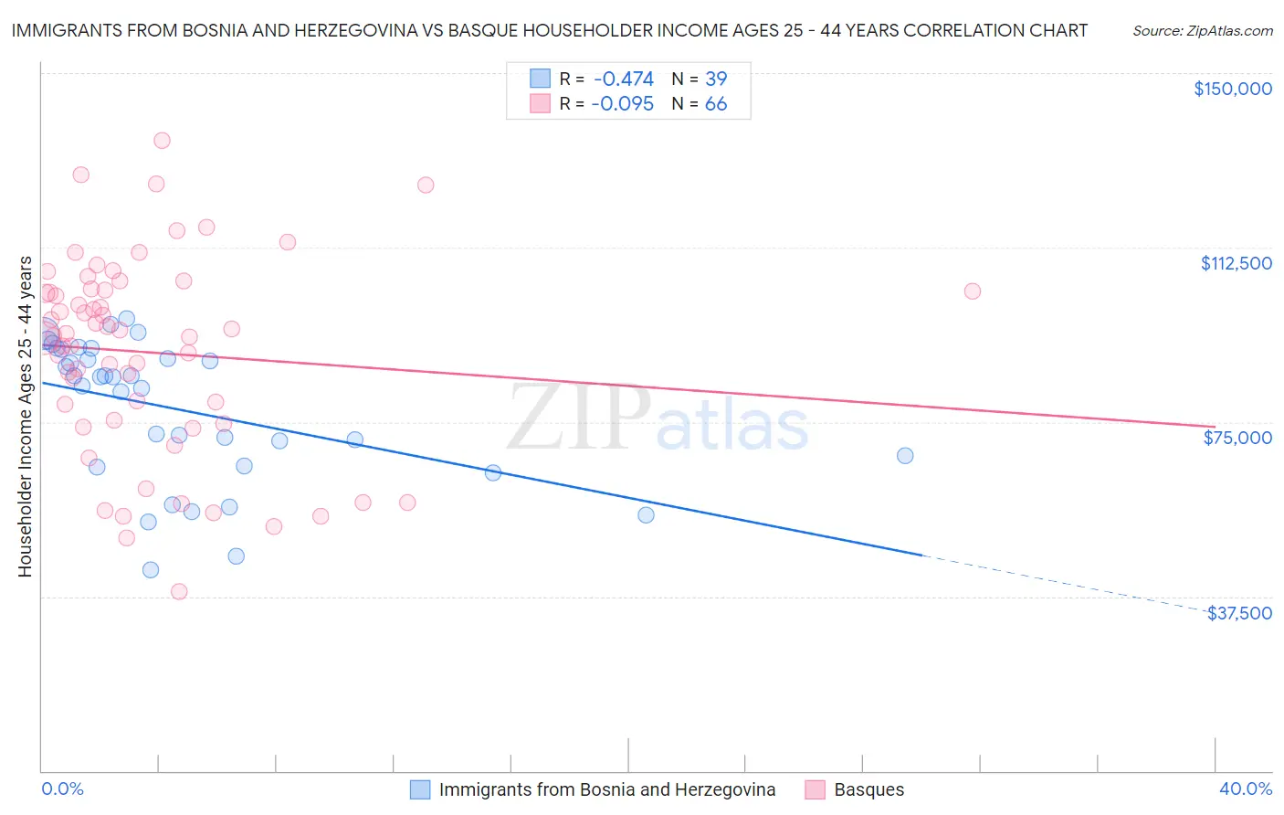 Immigrants from Bosnia and Herzegovina vs Basque Householder Income Ages 25 - 44 years