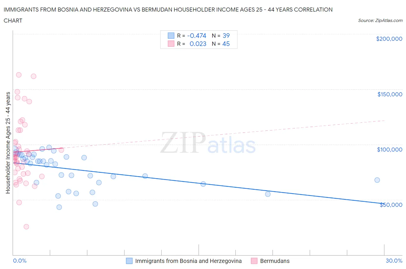 Immigrants from Bosnia and Herzegovina vs Bermudan Householder Income Ages 25 - 44 years