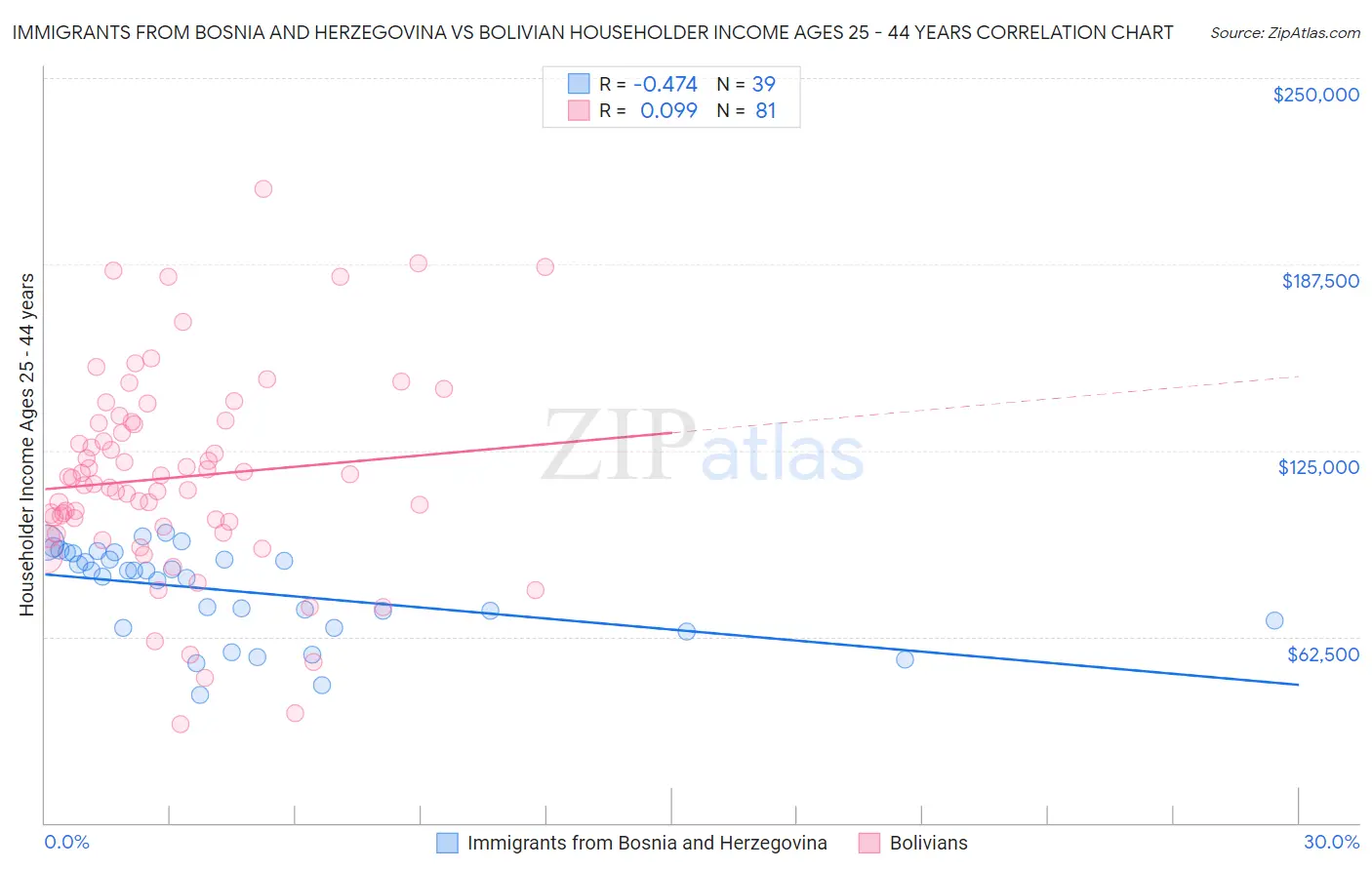 Immigrants from Bosnia and Herzegovina vs Bolivian Householder Income Ages 25 - 44 years