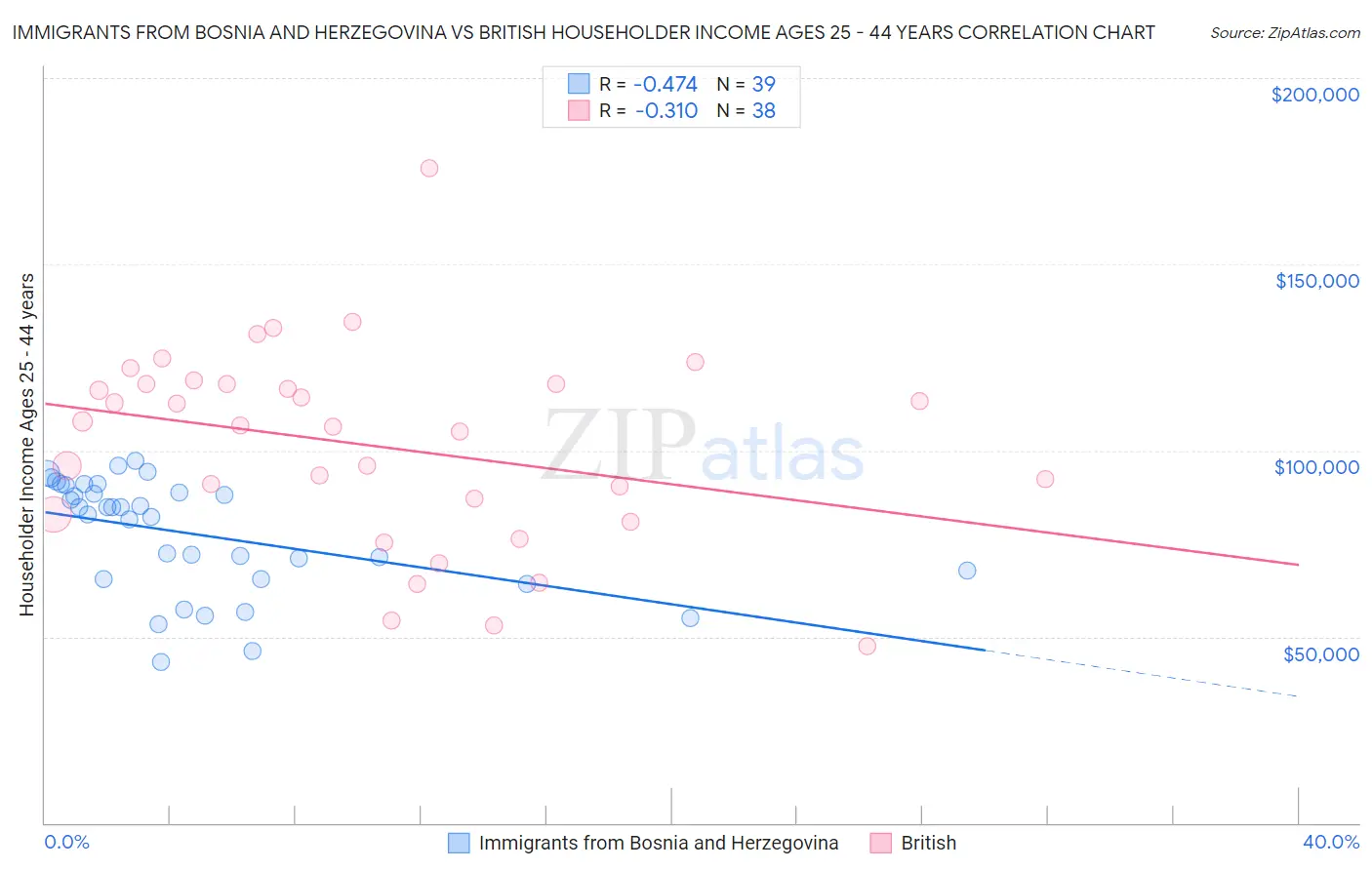 Immigrants from Bosnia and Herzegovina vs British Householder Income Ages 25 - 44 years