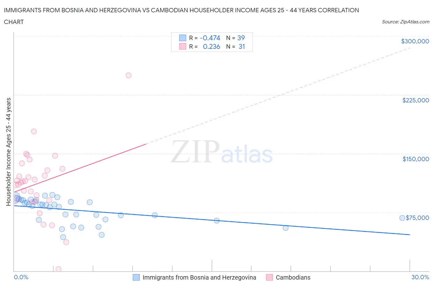 Immigrants from Bosnia and Herzegovina vs Cambodian Householder Income Ages 25 - 44 years