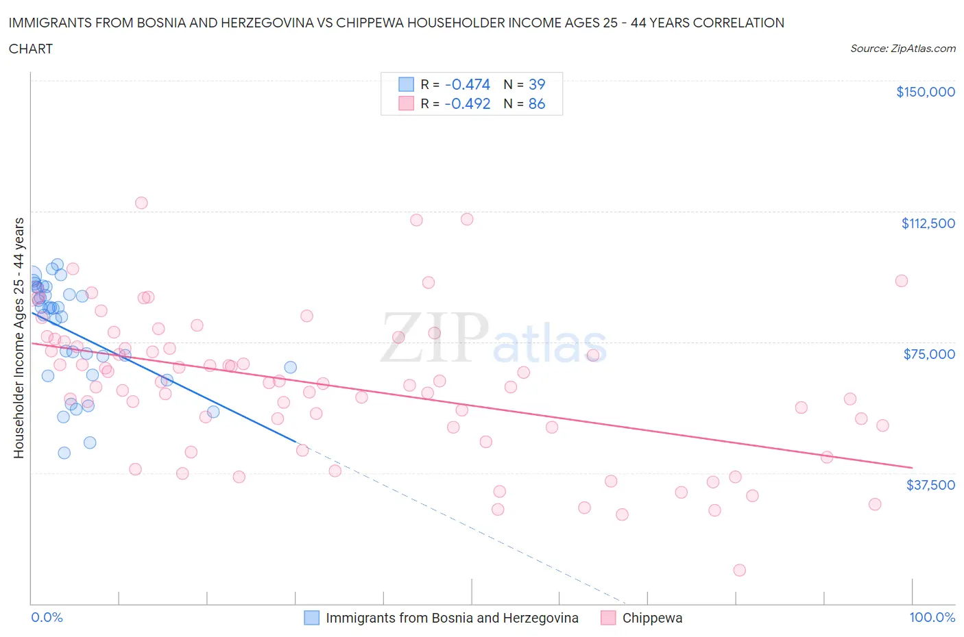 Immigrants from Bosnia and Herzegovina vs Chippewa Householder Income Ages 25 - 44 years