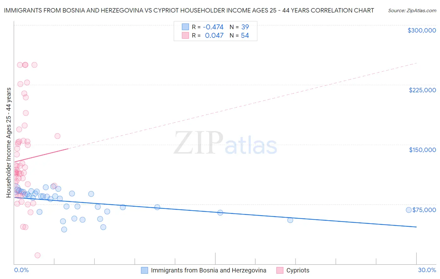 Immigrants from Bosnia and Herzegovina vs Cypriot Householder Income Ages 25 - 44 years