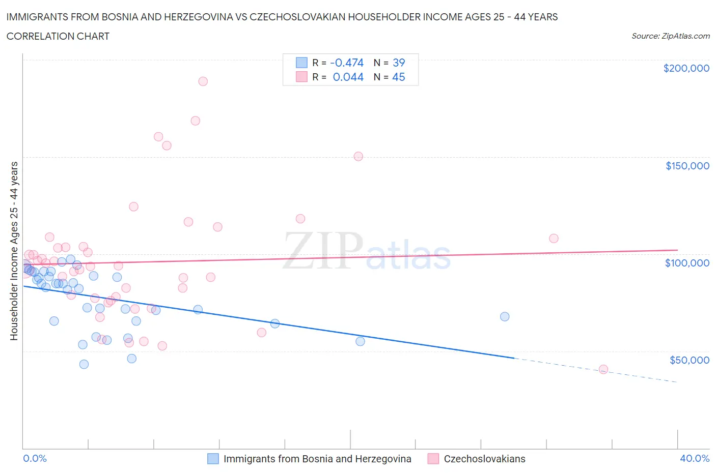 Immigrants from Bosnia and Herzegovina vs Czechoslovakian Householder Income Ages 25 - 44 years
