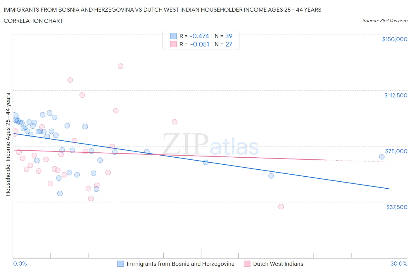 Immigrants from Bosnia and Herzegovina vs Dutch West Indian Householder Income Ages 25 - 44 years