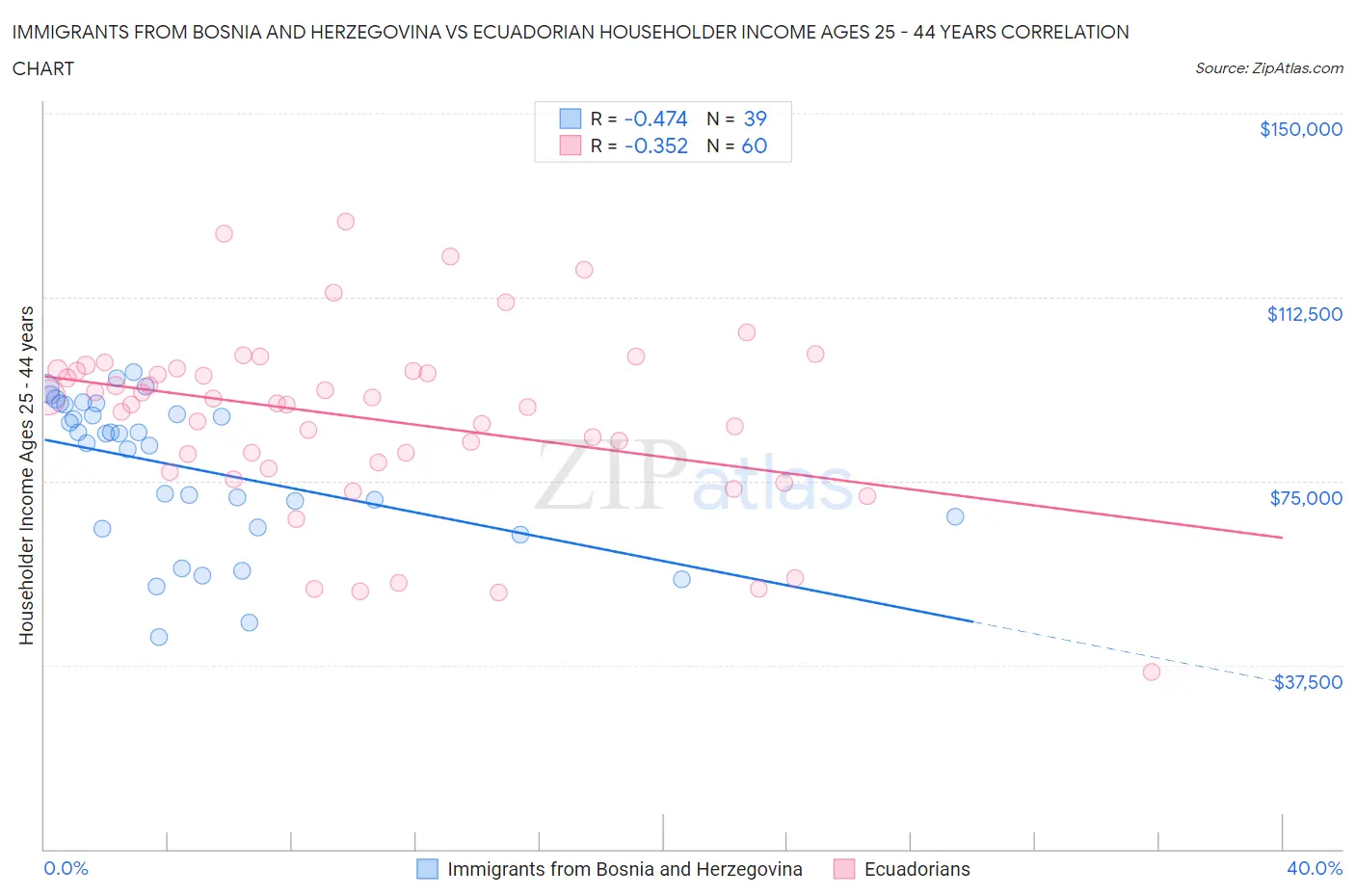 Immigrants from Bosnia and Herzegovina vs Ecuadorian Householder Income Ages 25 - 44 years