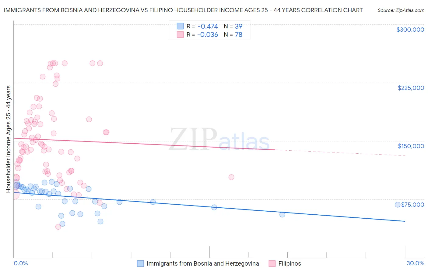 Immigrants from Bosnia and Herzegovina vs Filipino Householder Income Ages 25 - 44 years