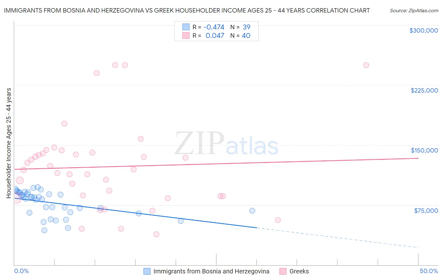 Immigrants from Bosnia and Herzegovina vs Greek Householder Income Ages 25 - 44 years