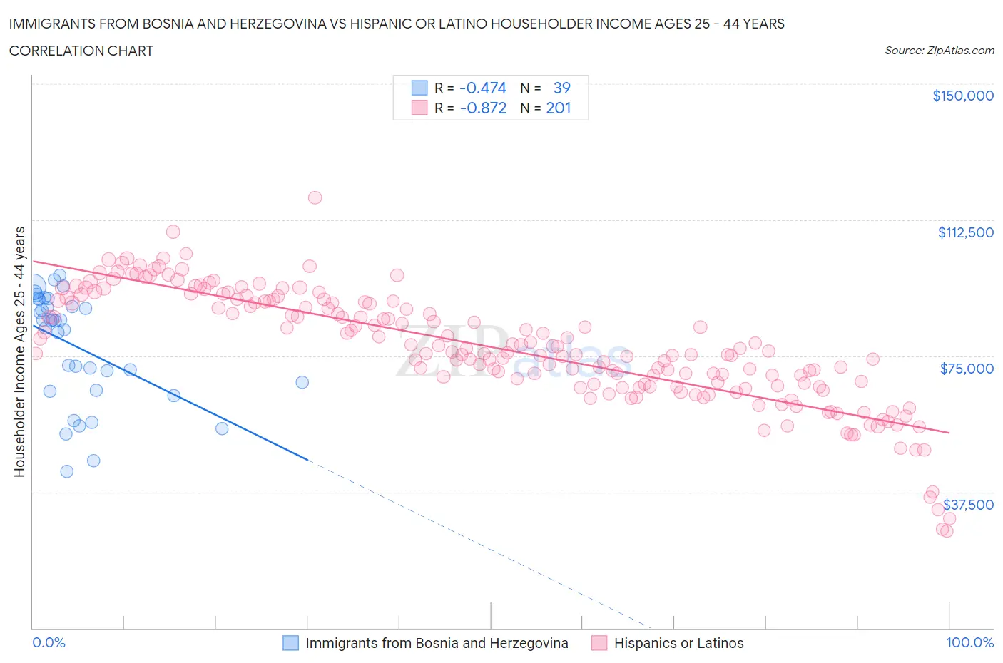 Immigrants from Bosnia and Herzegovina vs Hispanic or Latino Householder Income Ages 25 - 44 years