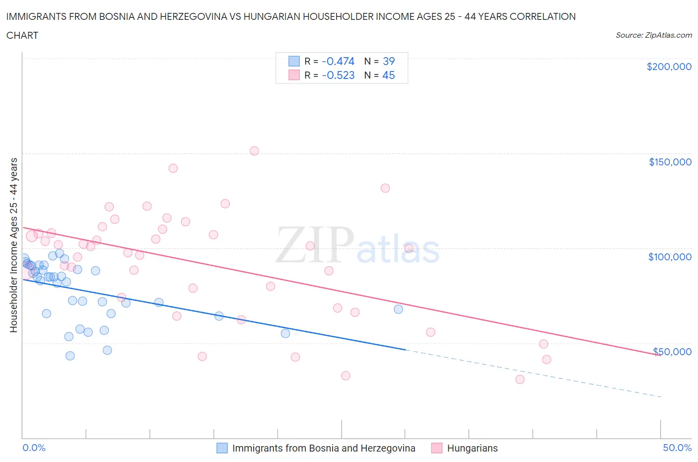 Immigrants from Bosnia and Herzegovina vs Hungarian Householder Income Ages 25 - 44 years