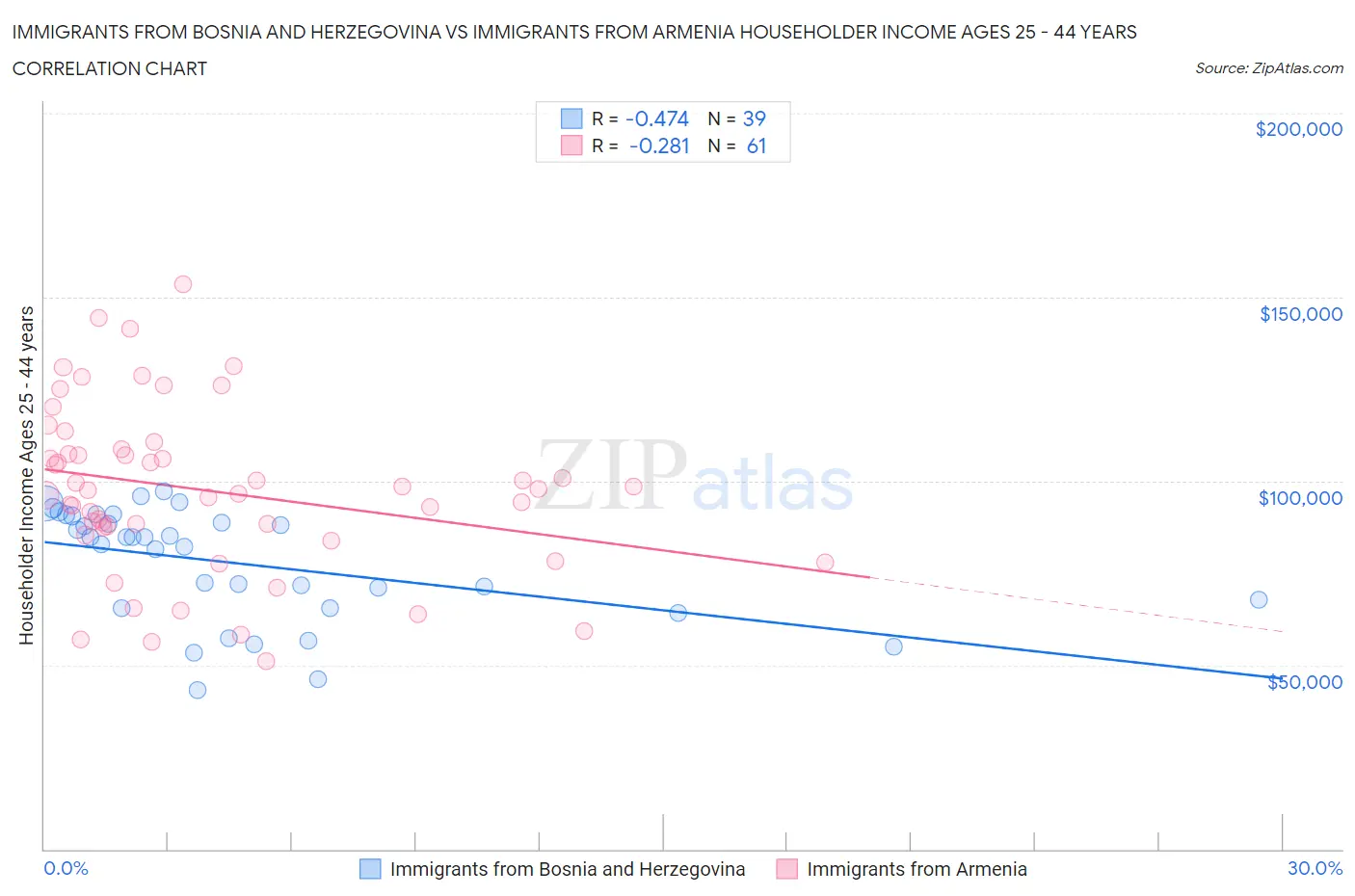 Immigrants from Bosnia and Herzegovina vs Immigrants from Armenia Householder Income Ages 25 - 44 years