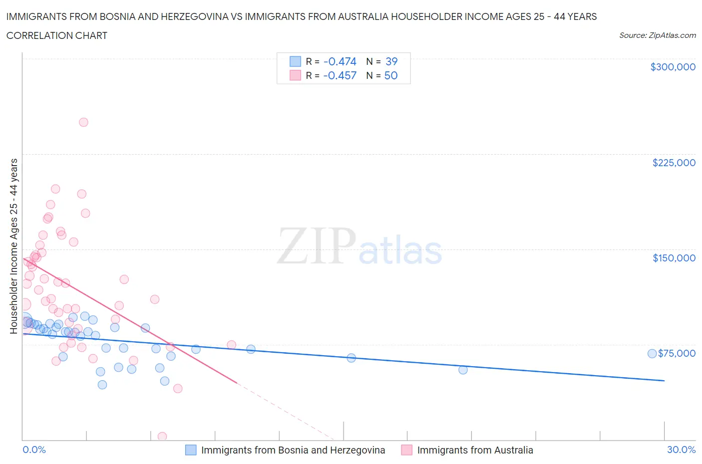 Immigrants from Bosnia and Herzegovina vs Immigrants from Australia Householder Income Ages 25 - 44 years