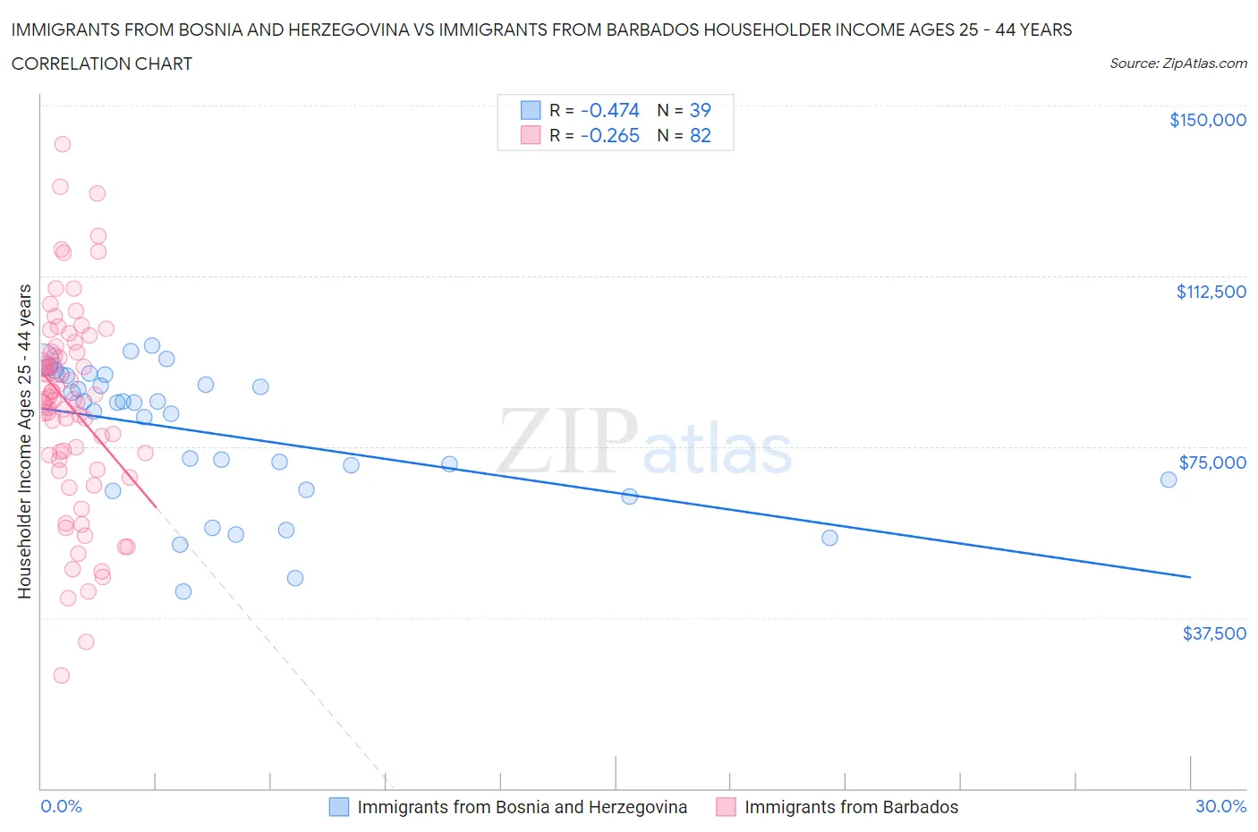 Immigrants from Bosnia and Herzegovina vs Immigrants from Barbados Householder Income Ages 25 - 44 years