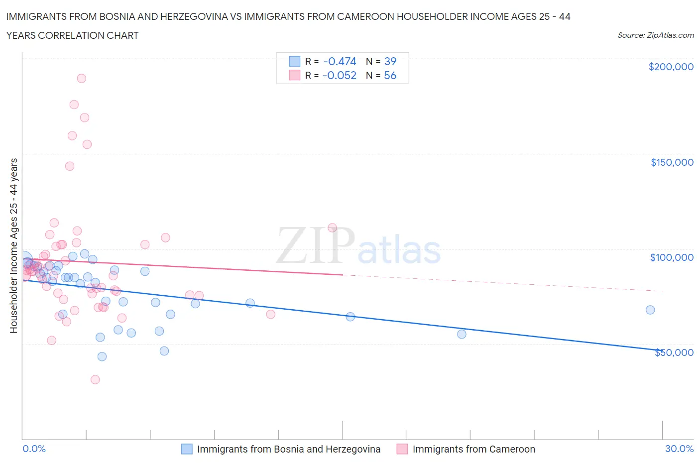 Immigrants from Bosnia and Herzegovina vs Immigrants from Cameroon Householder Income Ages 25 - 44 years