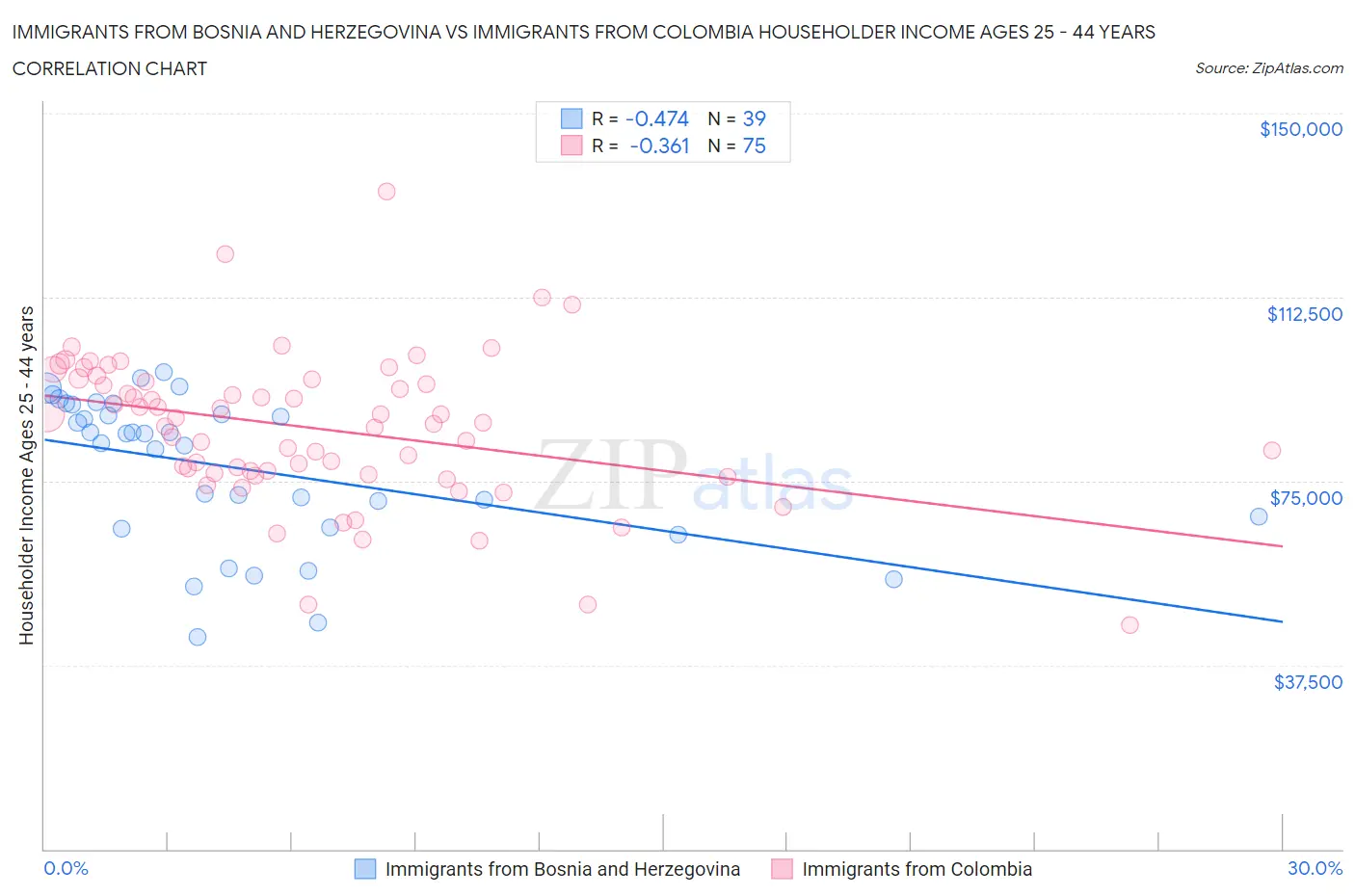 Immigrants from Bosnia and Herzegovina vs Immigrants from Colombia Householder Income Ages 25 - 44 years