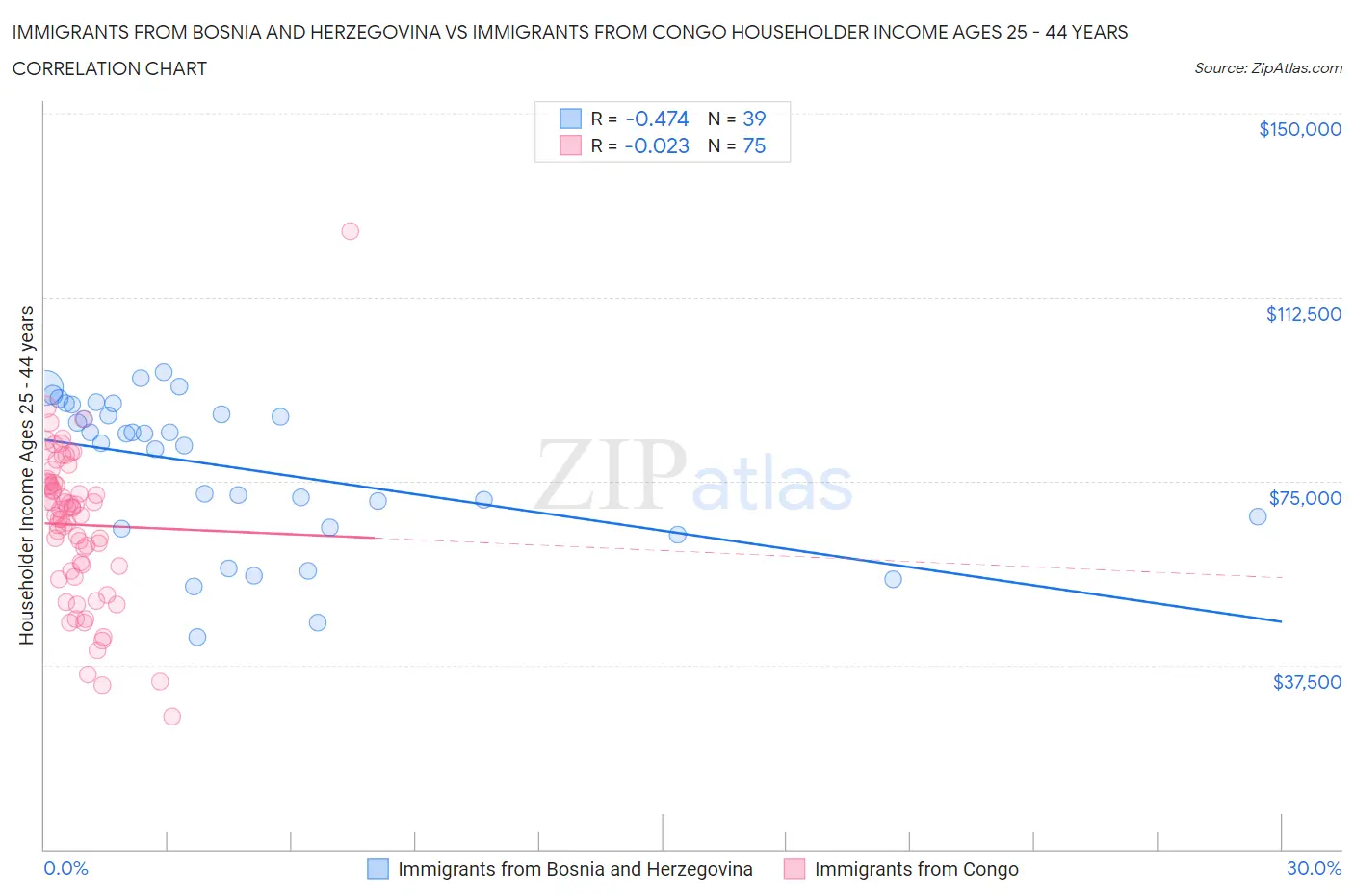 Immigrants from Bosnia and Herzegovina vs Immigrants from Congo Householder Income Ages 25 - 44 years