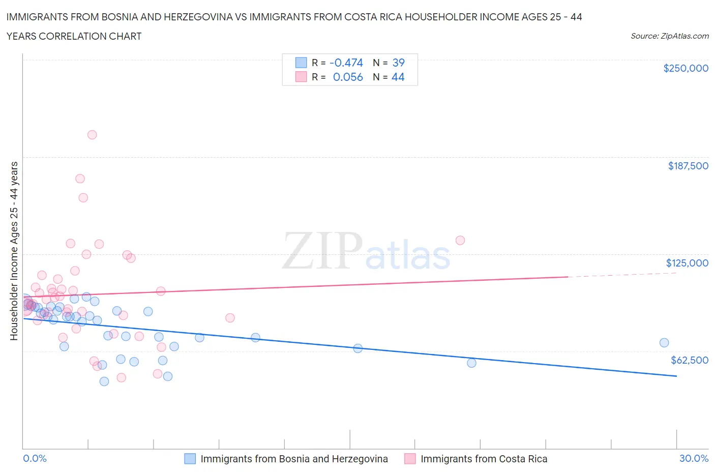 Immigrants from Bosnia and Herzegovina vs Immigrants from Costa Rica Householder Income Ages 25 - 44 years