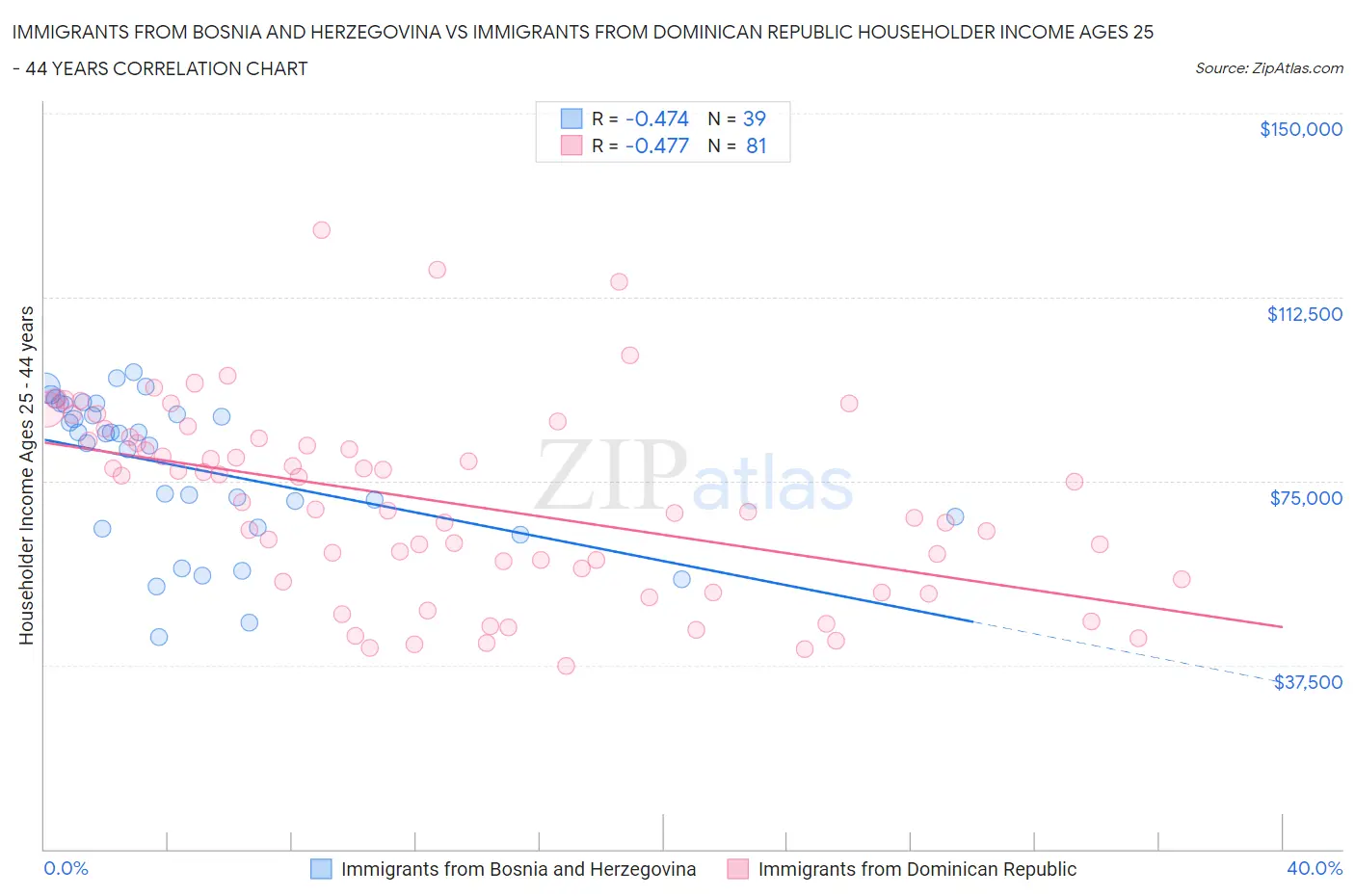 Immigrants from Bosnia and Herzegovina vs Immigrants from Dominican Republic Householder Income Ages 25 - 44 years