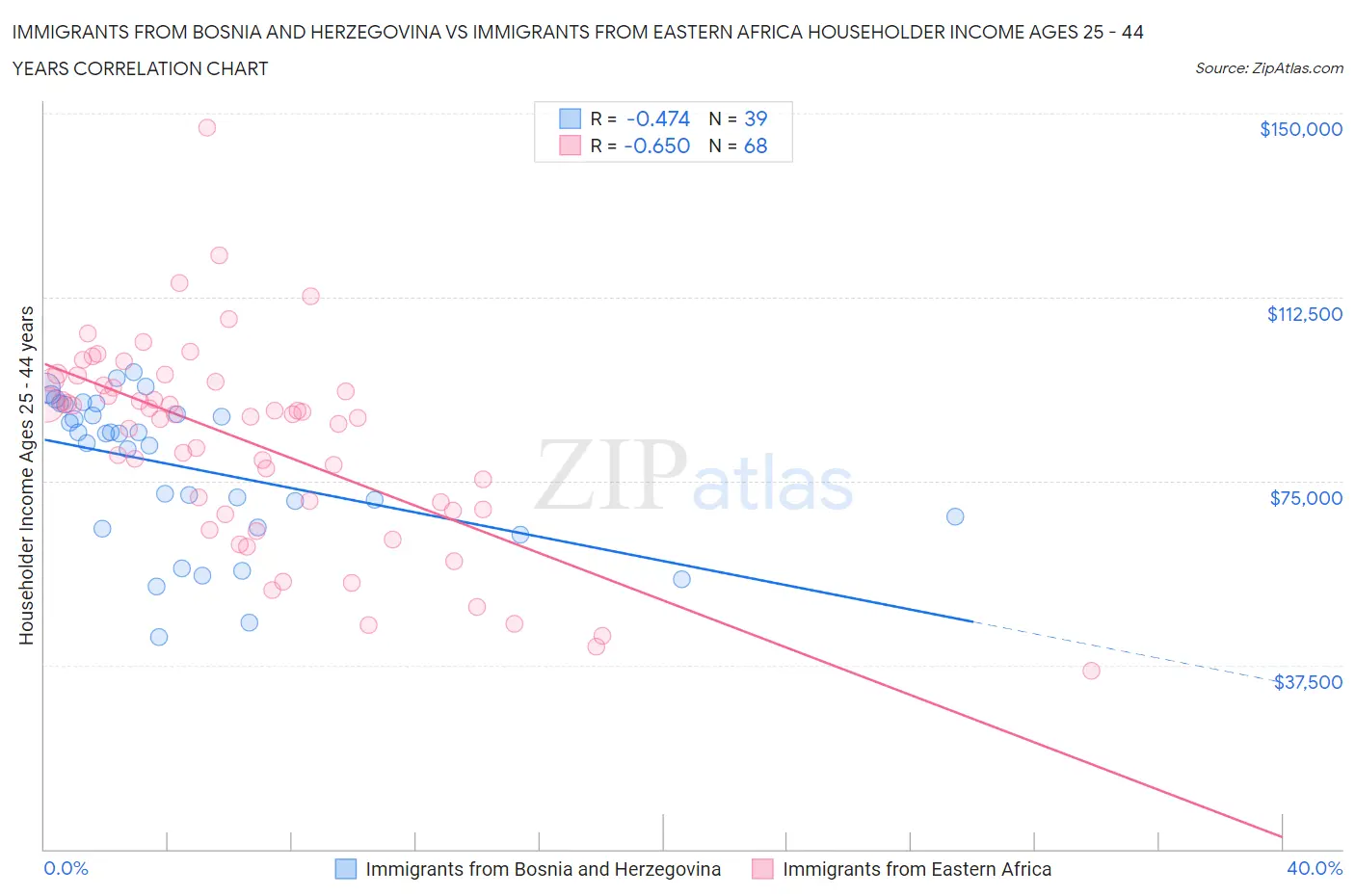 Immigrants from Bosnia and Herzegovina vs Immigrants from Eastern Africa Householder Income Ages 25 - 44 years