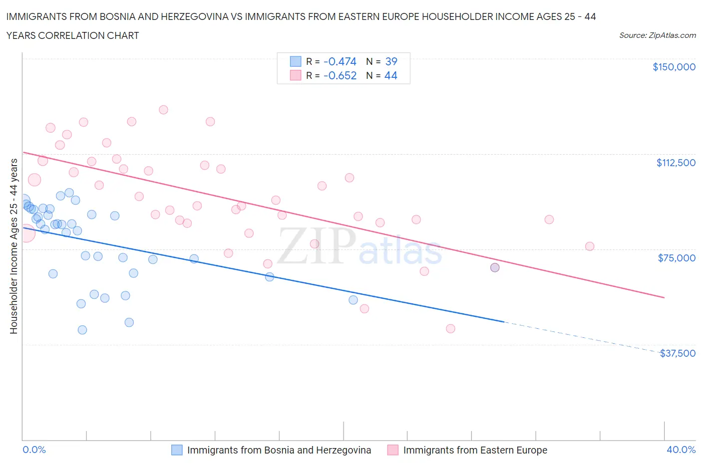 Immigrants from Bosnia and Herzegovina vs Immigrants from Eastern Europe Householder Income Ages 25 - 44 years