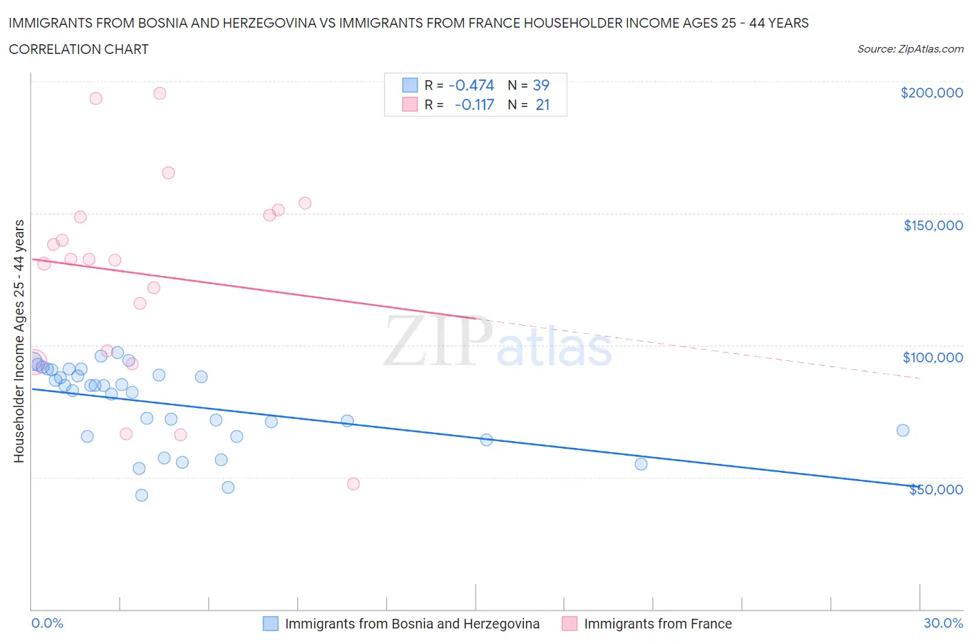 Immigrants from Bosnia and Herzegovina vs Immigrants from France Householder Income Ages 25 - 44 years
