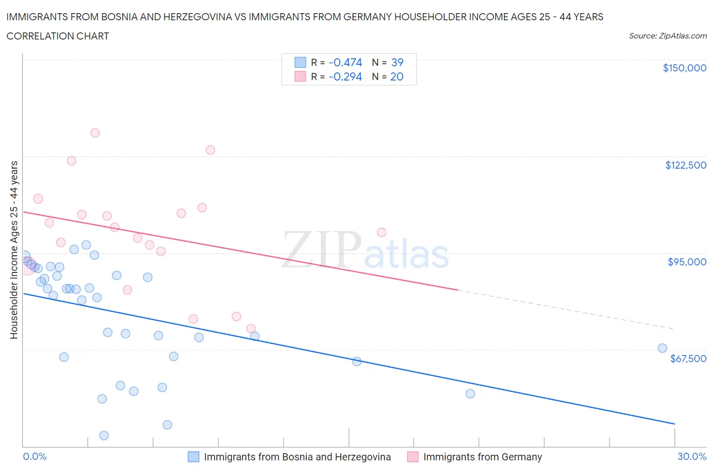 Immigrants from Bosnia and Herzegovina vs Immigrants from Germany Householder Income Ages 25 - 44 years