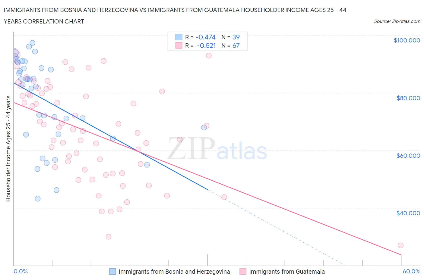 Immigrants from Bosnia and Herzegovina vs Immigrants from Guatemala Householder Income Ages 25 - 44 years