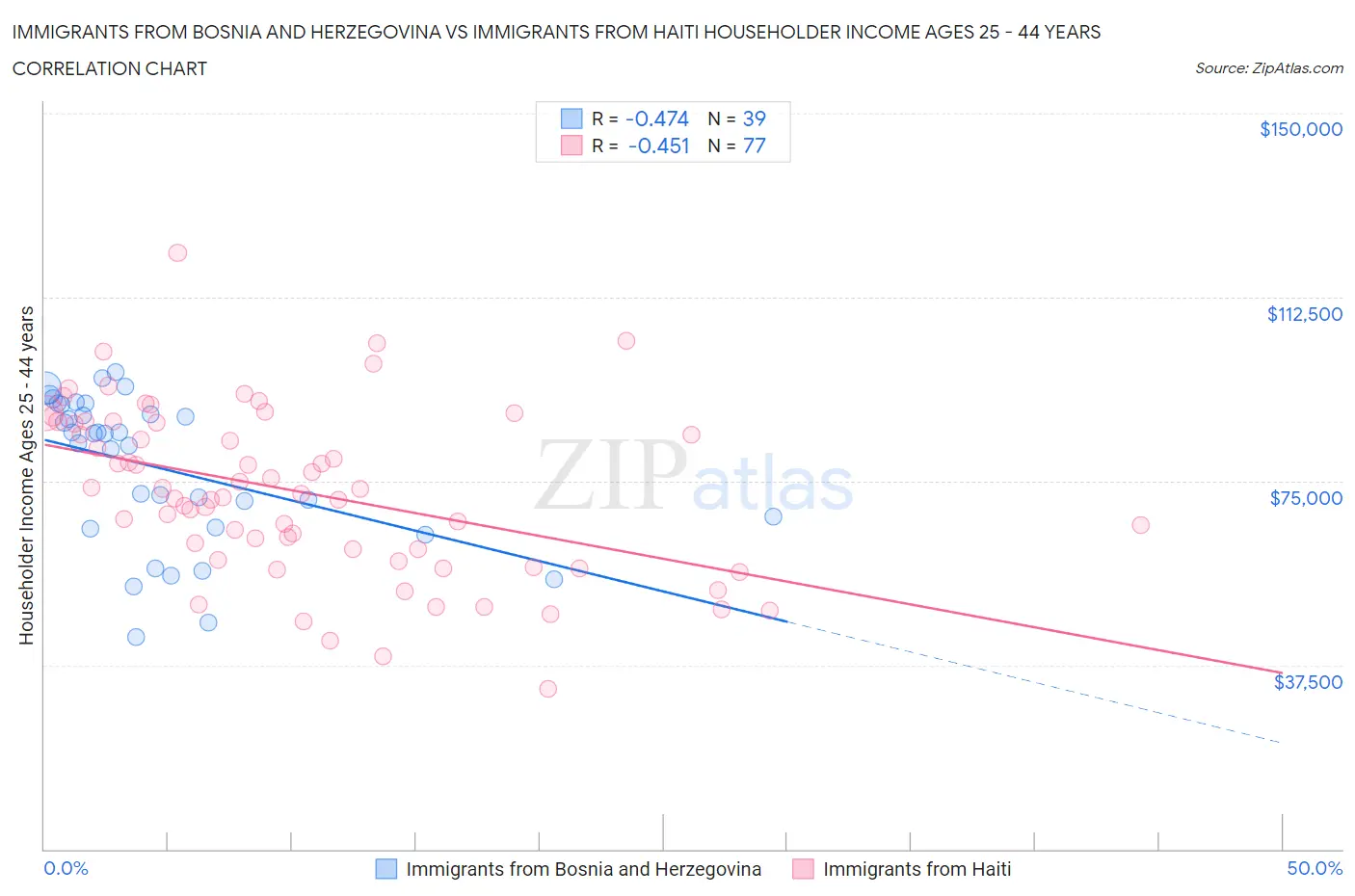 Immigrants from Bosnia and Herzegovina vs Immigrants from Haiti Householder Income Ages 25 - 44 years