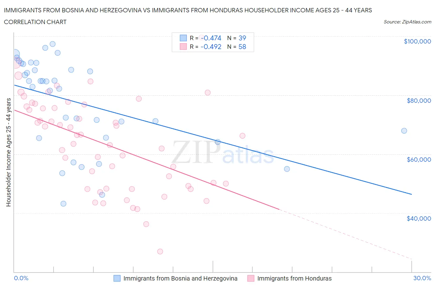 Immigrants from Bosnia and Herzegovina vs Immigrants from Honduras Householder Income Ages 25 - 44 years